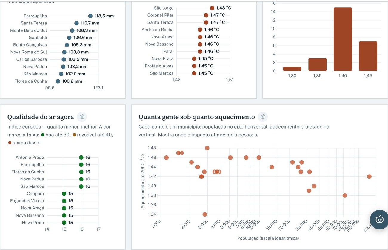 Gráficos de chuva acumulada, aquecimento projetado e qualidade do ar por município